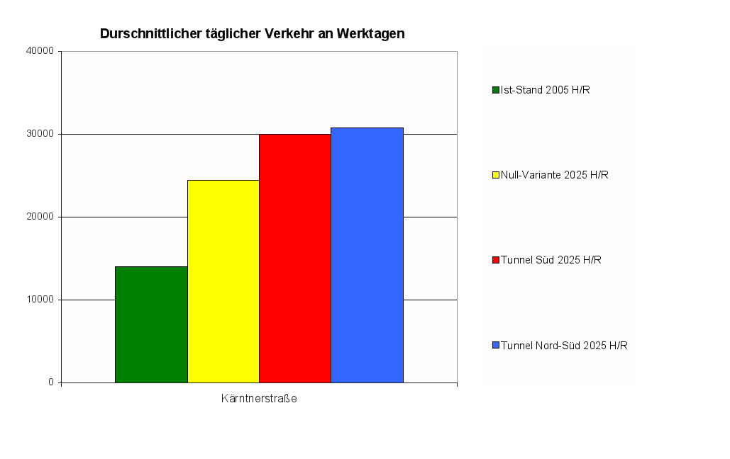 durchschnittlicher_verkehr Prognose durchschnittlicher täglicher Verkehr an Werktagen